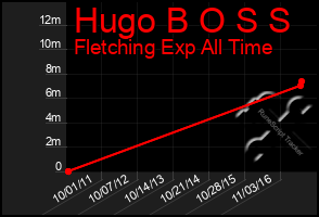 Total Graph of Hugo B O S S