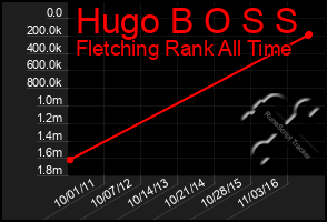 Total Graph of Hugo B O S S