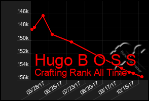 Total Graph of Hugo B O S S