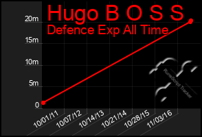 Total Graph of Hugo B O S S