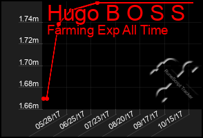 Total Graph of Hugo B O S S