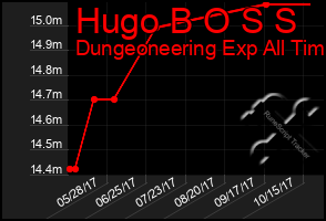 Total Graph of Hugo B O S S