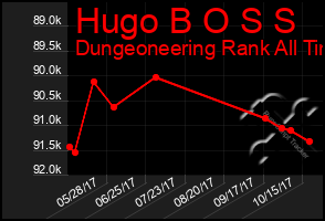 Total Graph of Hugo B O S S