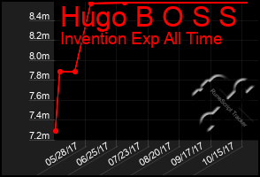 Total Graph of Hugo B O S S