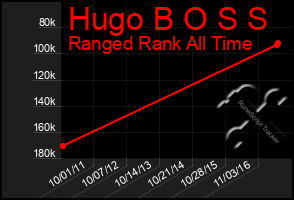 Total Graph of Hugo B O S S