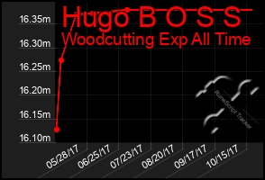 Total Graph of Hugo B O S S