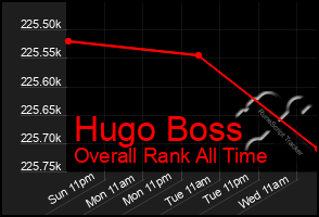 Total Graph of Hugo Boss