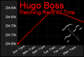 Total Graph of Hugo Boss