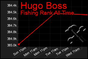 Total Graph of Hugo Boss