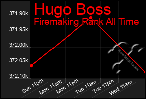 Total Graph of Hugo Boss