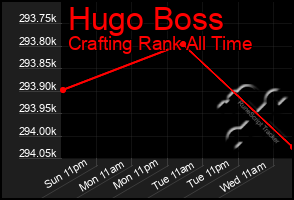 Total Graph of Hugo Boss