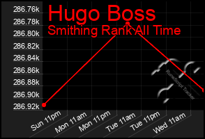 Total Graph of Hugo Boss