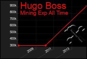 Total Graph of Hugo Boss