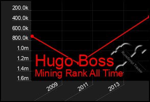 Total Graph of Hugo Boss