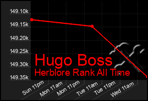 Total Graph of Hugo Boss