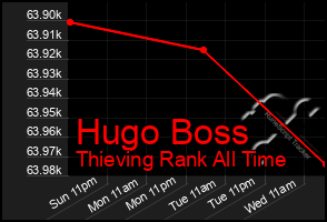 Total Graph of Hugo Boss