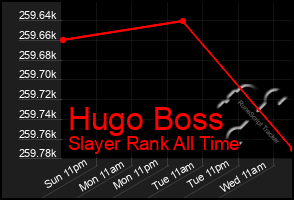 Total Graph of Hugo Boss