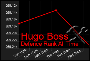 Total Graph of Hugo Boss