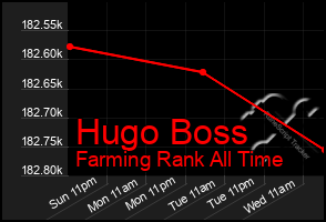 Total Graph of Hugo Boss