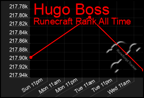 Total Graph of Hugo Boss