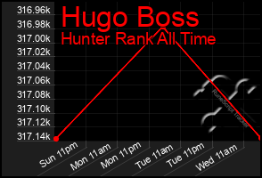 Total Graph of Hugo Boss