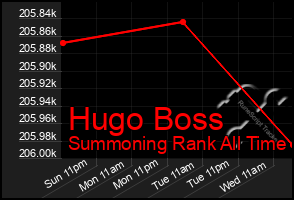 Total Graph of Hugo Boss