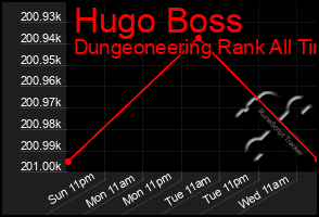 Total Graph of Hugo Boss