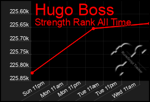 Total Graph of Hugo Boss