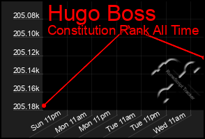 Total Graph of Hugo Boss