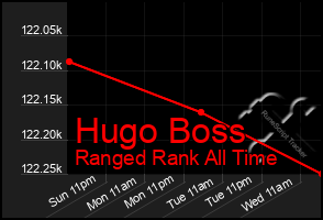 Total Graph of Hugo Boss