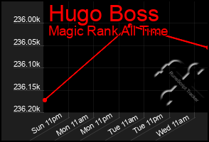 Total Graph of Hugo Boss