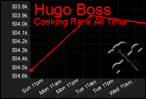 Total Graph of Hugo Boss