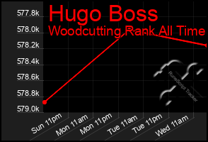 Total Graph of Hugo Boss