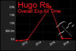 Total Graph of Hugo Rs