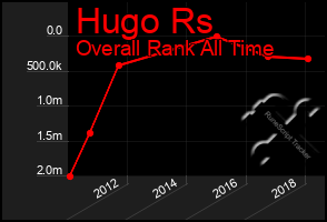 Total Graph of Hugo Rs