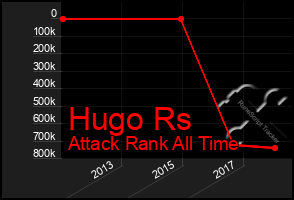 Total Graph of Hugo Rs