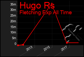 Total Graph of Hugo Rs