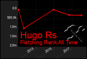 Total Graph of Hugo Rs