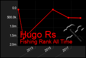 Total Graph of Hugo Rs