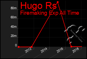 Total Graph of Hugo Rs