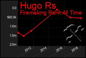 Total Graph of Hugo Rs