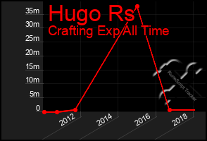 Total Graph of Hugo Rs