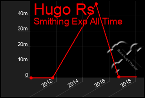 Total Graph of Hugo Rs