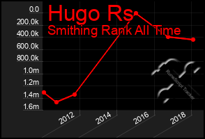 Total Graph of Hugo Rs