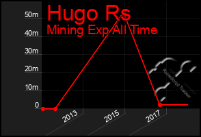 Total Graph of Hugo Rs