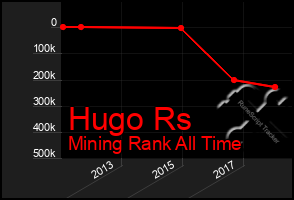 Total Graph of Hugo Rs