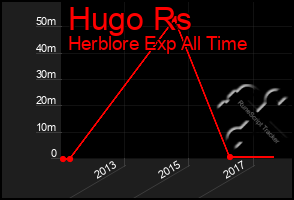 Total Graph of Hugo Rs