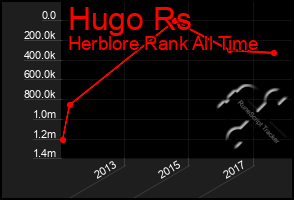 Total Graph of Hugo Rs