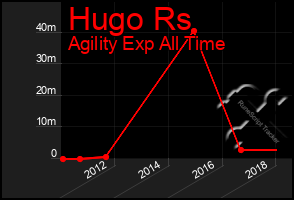 Total Graph of Hugo Rs