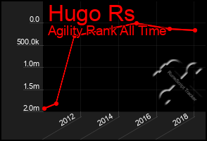 Total Graph of Hugo Rs